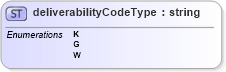 XSD Diagram of deliverabilityCodeType in schema mailxml_base_120108_xsd (Mail.XML - Mailing supply chain)