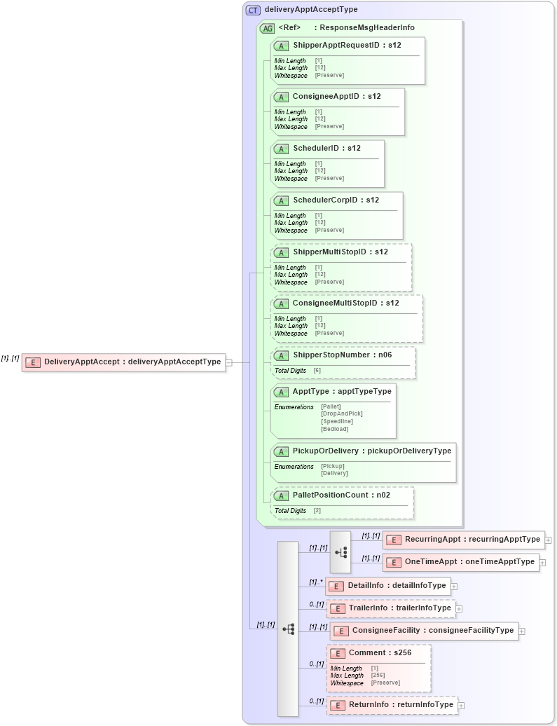 XSD Diagram of DeliveryApptAccept in schema mailxml_120308_xsd (Mail.XML - Mailing supply chain)