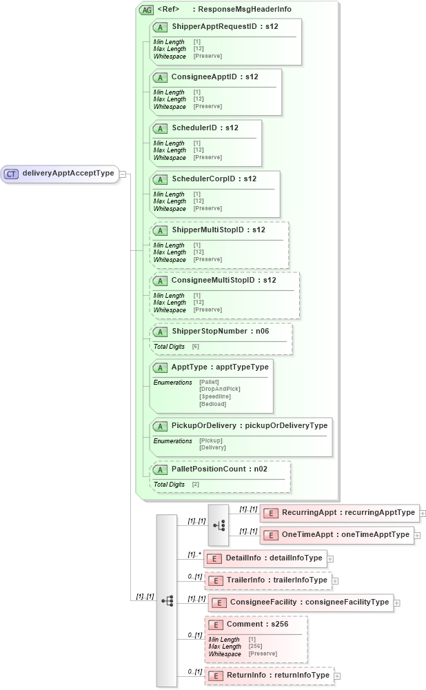 XSD Diagram of deliveryApptAcceptType in schema mailxml_120308_xsd (Mail.XML - Mailing supply chain)