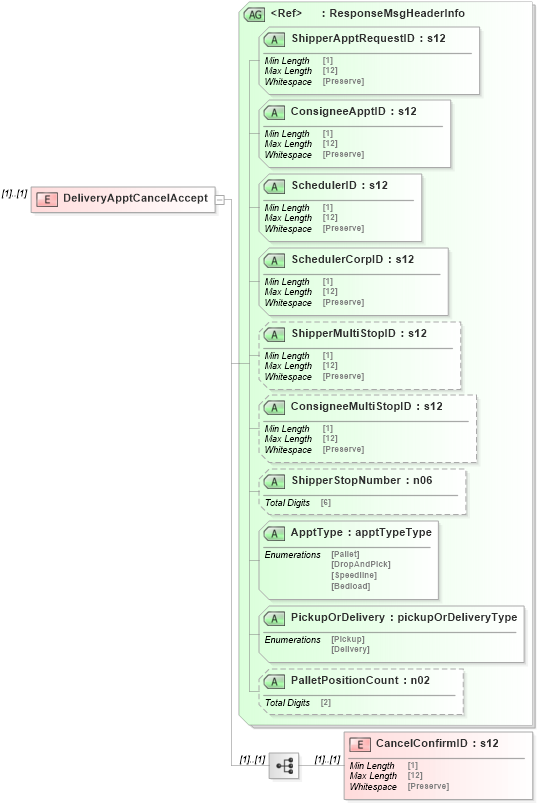 XSD Diagram of DeliveryApptCancelAccept in schema mailxml_120308_xsd (Mail.XML - Mailing supply chain)