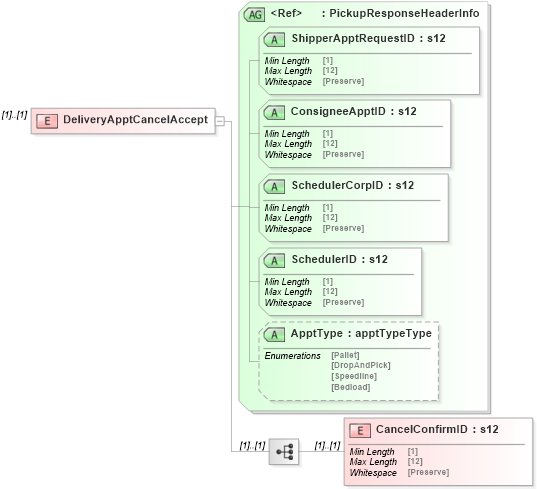 XSD Diagram of DeliveryApptCancelAccept in schema mailxml_120308_xsd (Mail.XML - Mailing supply chain)
