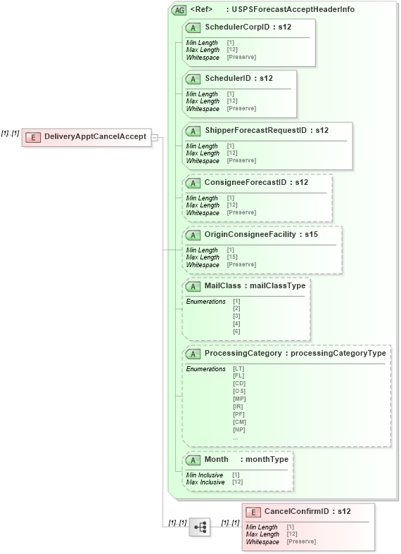 XSD Diagram of DeliveryApptCancelAccept in schema mailxml_120308_xsd (Mail.XML - Mailing supply chain)