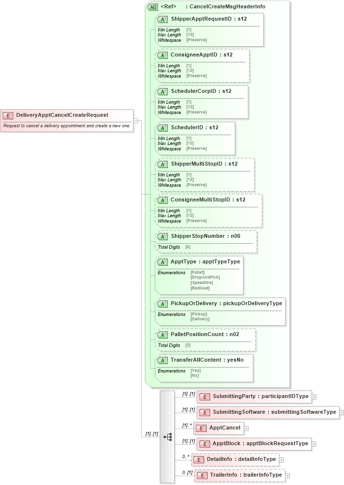 XSD Diagram of DeliveryApptCancelCreateRequest in schema mailxml_120308_xsd (Mail.XML - Mailing supply chain)