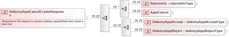 XSD Diagram of DeliveryApptCancelCreateResponse in schema mailxml_120308_xsd (Mail.XML - Mailing supply chain)