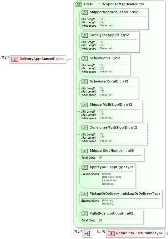 XSD Diagram of DeliveryApptCancelReject in schema mailxml_120308_xsd (Mail.XML - Mailing supply chain)