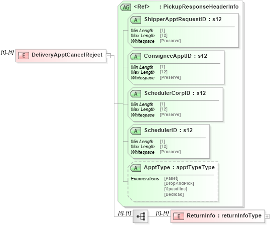 XSD Diagram of DeliveryApptCancelReject in schema mailxml_120308_xsd (Mail.XML - Mailing supply chain)