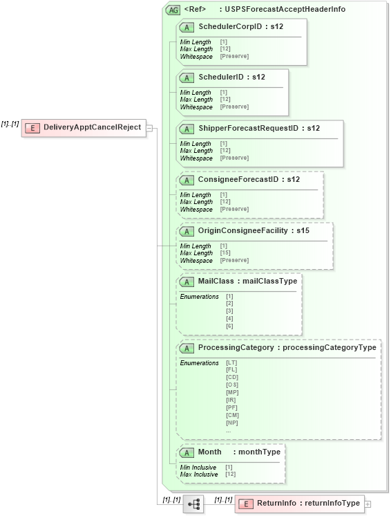 XSD Diagram of DeliveryApptCancelReject in schema mailxml_120308_xsd (Mail.XML - Mailing supply chain)