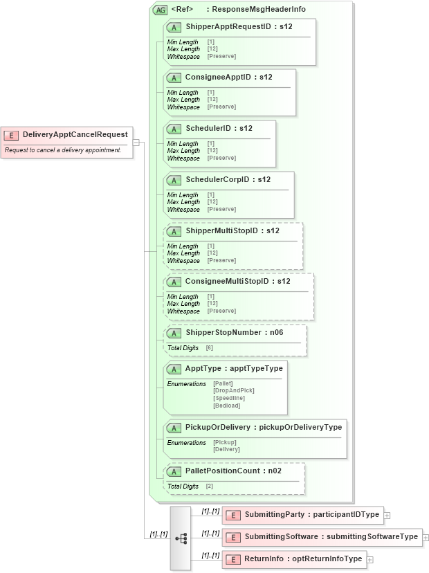 XSD Diagram of DeliveryApptCancelRequest in schema mailxml_120308_xsd (Mail.XML - Mailing supply chain)