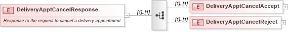 XSD Diagram of DeliveryApptCancelResponse in schema mailxml_120308_xsd (Mail.XML - Mailing supply chain)