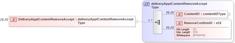 XSD Diagram of DeliveryApptContentRemoveAccept in schema mailxml_120308_xsd (Mail.XML - Mailing supply chain)