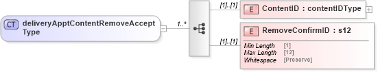 XSD Diagram of deliveryApptContentRemoveAcceptType in schema mailxml_120308_xsd (Mail.XML - Mailing supply chain)