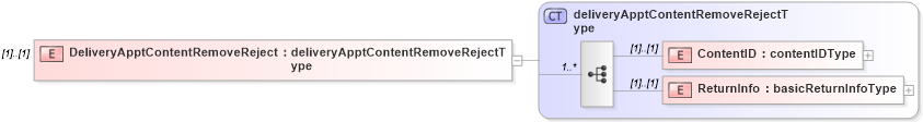 XSD Diagram of DeliveryApptContentRemoveReject in schema mailxml_120308_xsd (Mail.XML - Mailing supply chain)