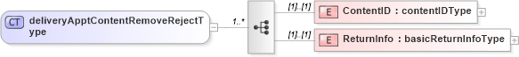XSD Diagram of deliveryApptContentRemoveRejectType in schema mailxml_120308_xsd (Mail.XML - Mailing supply chain)
