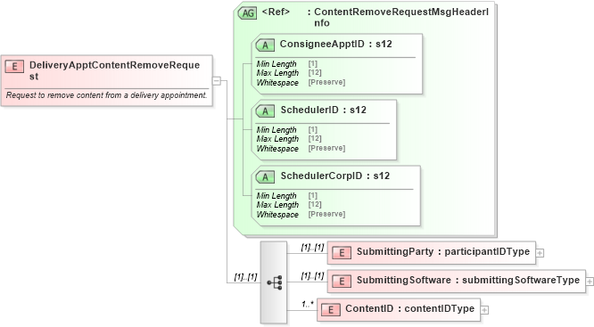 XSD Diagram of DeliveryApptContentRemoveRequest in schema mailxml_120308_xsd (Mail.XML - Mailing supply chain)