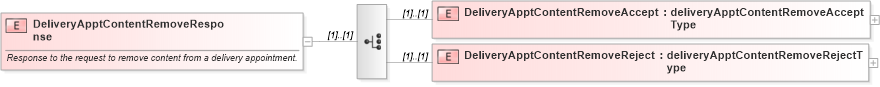 XSD Diagram of DeliveryApptContentRemoveResponse in schema mailxml_120308_xsd (Mail.XML - Mailing supply chain)