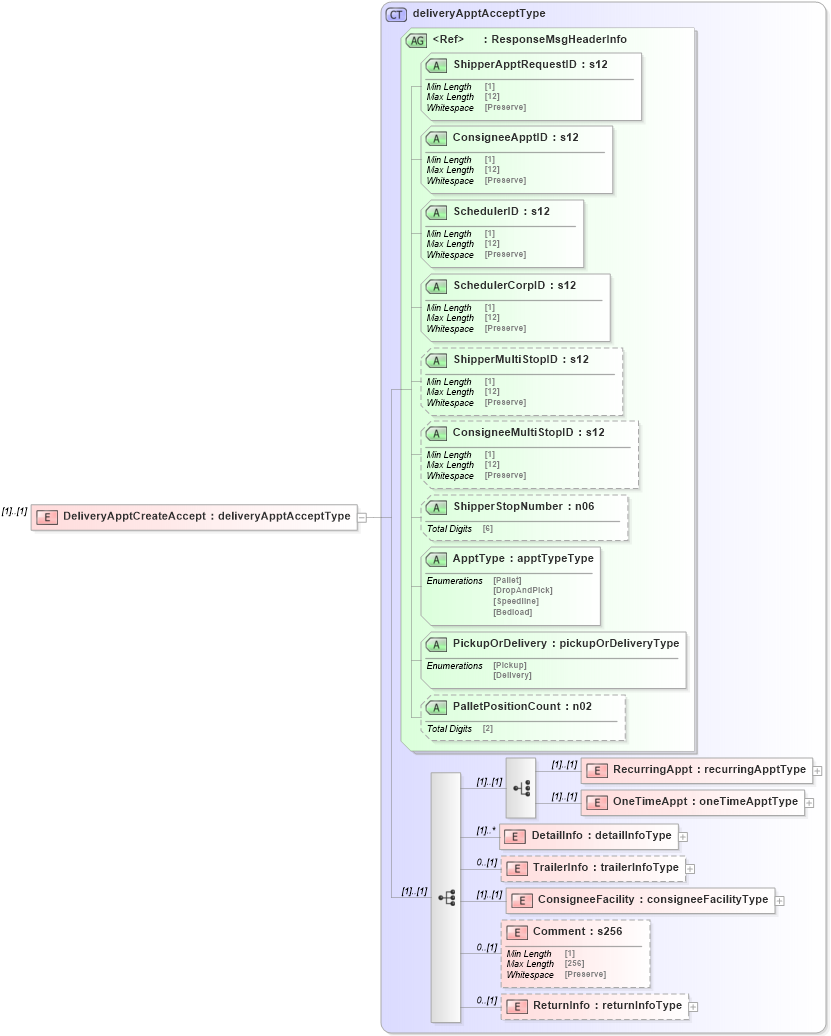 XSD Diagram of DeliveryApptCreateAccept in schema mailxml_120308_xsd (Mail.XML - Mailing supply chain)