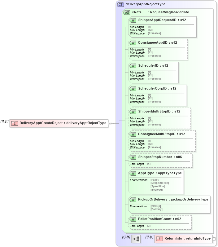 XSD Diagram of DeliveryApptCreateReject in schema mailxml_120308_xsd (Mail.XML - Mailing supply chain)