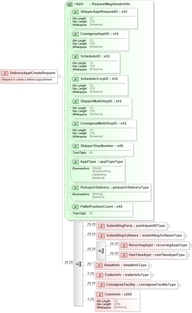 XSD Diagram of DeliveryApptCreateRequest in schema mailxml_120308_xsd (Mail.XML - Mailing supply chain)