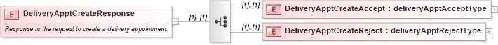 XSD Diagram of DeliveryApptCreateResponse in schema mailxml_120308_xsd (Mail.XML - Mailing supply chain)