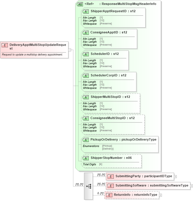 XSD Diagram of DeliveryApptMultiStopUpdateRequest in schema mailxml_120308_xsd (Mail.XML - Mailing supply chain)