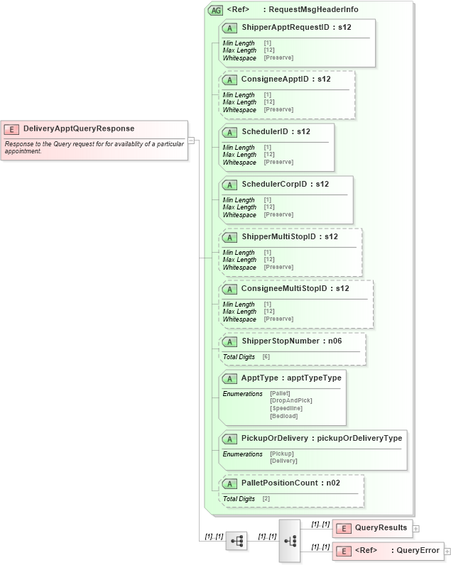 XSD Diagram of DeliveryApptQueryResponse in schema mailxml_120308_xsd (Mail.XML - Mailing supply chain)