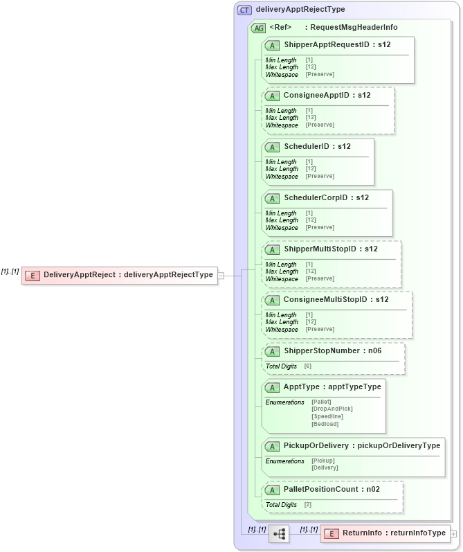 XSD Diagram of DeliveryApptReject in schema mailxml_120308_xsd (Mail.XML - Mailing supply chain)