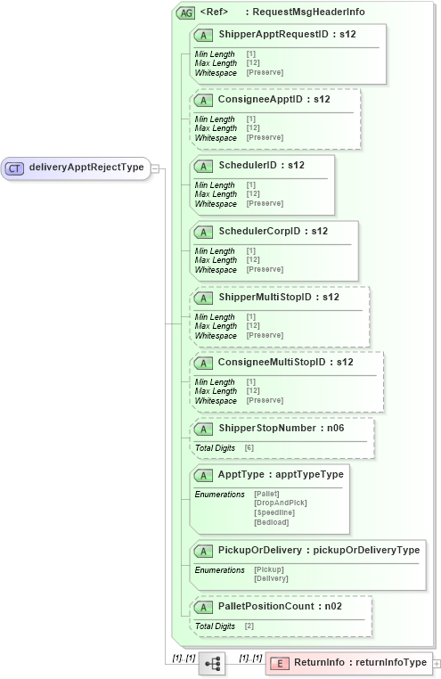 XSD Diagram of deliveryApptRejectType in schema mailxml_120308_xsd (Mail.XML - Mailing supply chain)