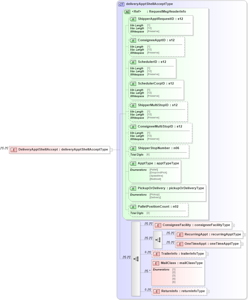 XSD Diagram of DeliveryApptShellAccept in schema mailxml_120308_xsd (Mail.XML - Mailing supply chain)