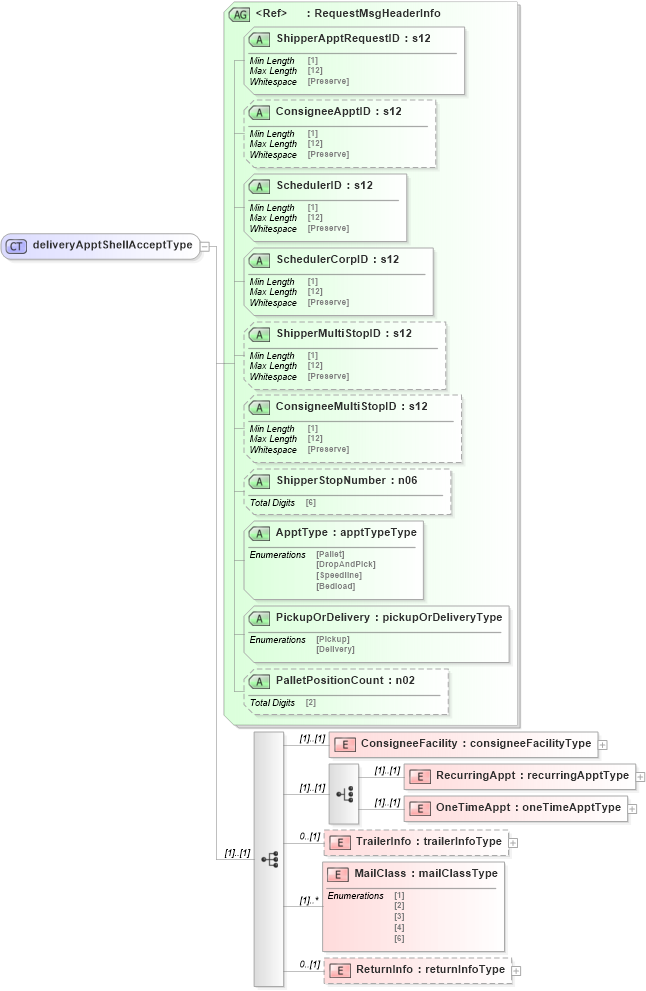 XSD Diagram of deliveryApptShellAcceptType in schema mailxml_120308_xsd (Mail.XML - Mailing supply chain)
