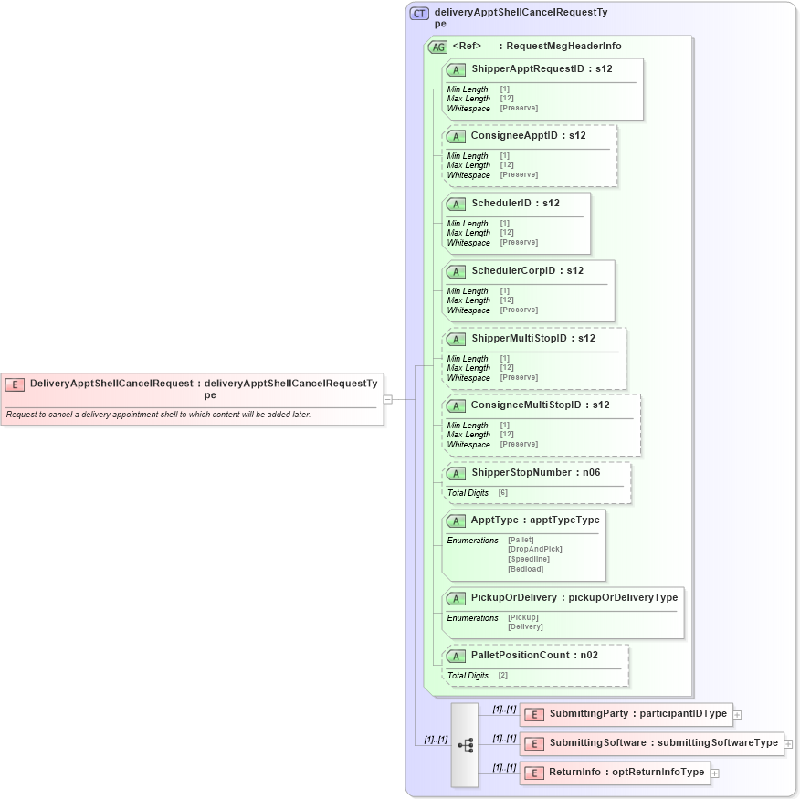 XSD Diagram of DeliveryApptShellCancelRequest in schema mailxml_120308_xsd (Mail.XML - Mailing supply chain)