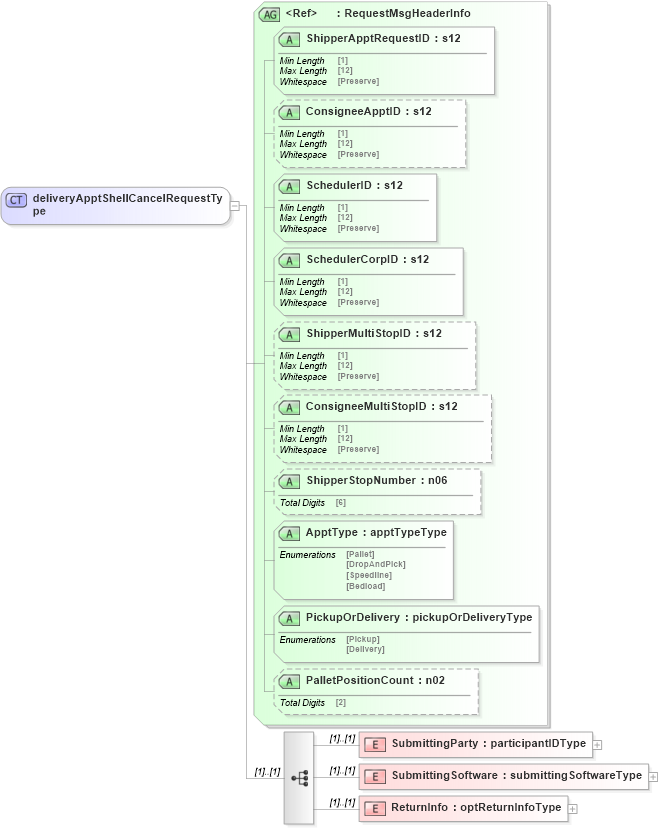 XSD Diagram of deliveryApptShellCancelRequestType in schema mailxml_120308_xsd (Mail.XML - Mailing supply chain)