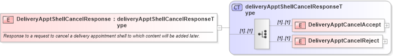 XSD Diagram of DeliveryApptShellCancelResponse in schema mailxml_120308_xsd (Mail.XML - Mailing supply chain)
