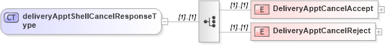 XSD Diagram of deliveryApptShellCancelResponseType in schema mailxml_120308_xsd (Mail.XML - Mailing supply chain)