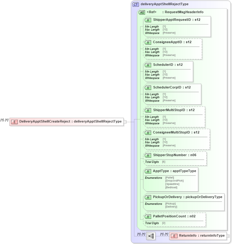 XSD Diagram of DeliveryApptShellCreateReject in schema mailxml_120308_xsd (Mail.XML - Mailing supply chain)