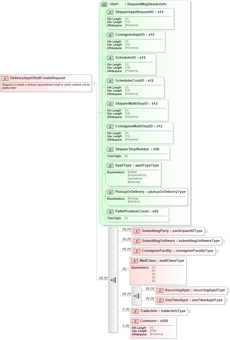 XSD Diagram of DeliveryApptShellCreateRequest in schema mailxml_120308_xsd (Mail.XML - Mailing supply chain)