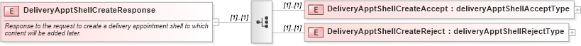 XSD Diagram of DeliveryApptShellCreateResponse in schema mailxml_120308_xsd (Mail.XML - Mailing supply chain)