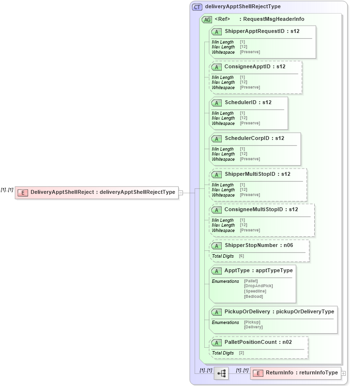XSD Diagram of DeliveryApptShellReject in schema mailxml_120308_xsd (Mail.XML - Mailing supply chain)
