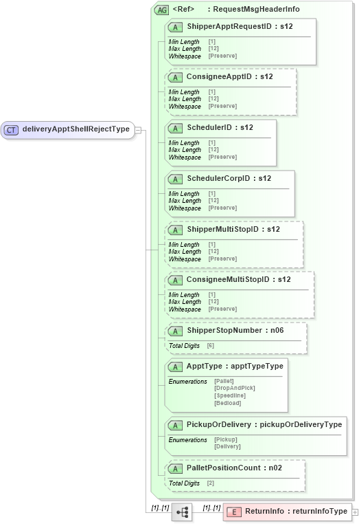 XSD Diagram of deliveryApptShellRejectType in schema mailxml_120308_xsd (Mail.XML - Mailing supply chain)
