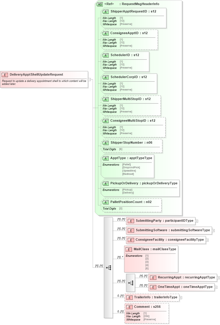XSD Diagram of DeliveryApptShellUpdateRequest in schema mailxml_120308_xsd (Mail.XML - Mailing supply chain)