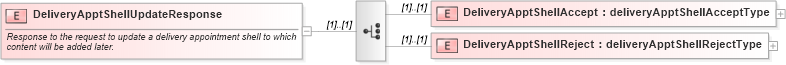 XSD Diagram of DeliveryApptShellUpdateResponse in schema mailxml_120308_xsd (Mail.XML - Mailing supply chain)