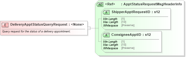 XSD Diagram of DeliveryApptStatusQueryRequest in schema mailxml_120308_xsd (Mail.XML - Mailing supply chain)