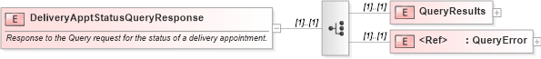 XSD Diagram of DeliveryApptStatusQueryResponse in schema mailxml_120308_xsd (Mail.XML - Mailing supply chain)