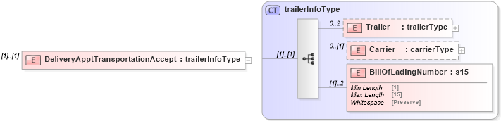 XSD Diagram of DeliveryApptTransportationAccept in schema mailxml_120308_xsd (Mail.XML - Mailing supply chain)