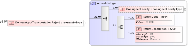 XSD Diagram of DeliveryApptTransportationReject in schema mailxml_120308_xsd (Mail.XML - Mailing supply chain)