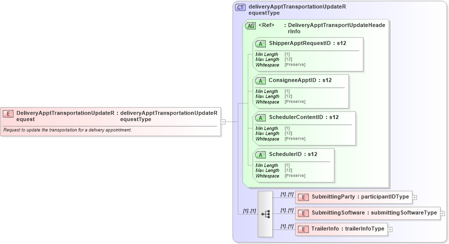 XSD Diagram of DeliveryApptTransportationUpdateRequest in schema mailxml_120308_xsd (Mail.XML - Mailing supply chain)