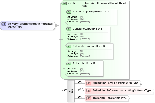 XSD Diagram of deliveryApptTransportationUpdateRequestType in schema mailxml_120308_xsd (Mail.XML - Mailing supply chain)