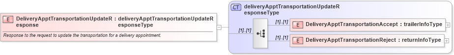 XSD Diagram of DeliveryApptTransportationUpdateResponse in schema mailxml_120308_xsd (Mail.XML - Mailing supply chain)