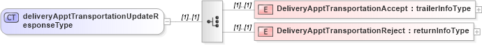 XSD Diagram of deliveryApptTransportationUpdateResponseType in schema mailxml_120308_xsd (Mail.XML - Mailing supply chain)