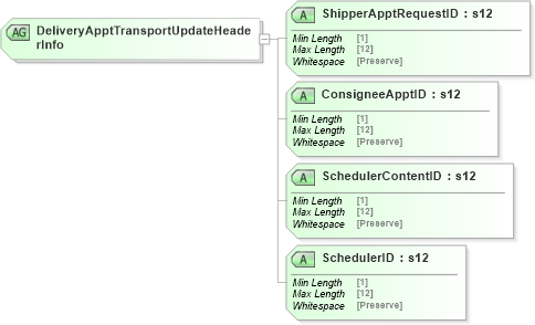 XSD Diagram of DeliveryApptTransportUpdateHeaderInfo in schema mailxml_120308_xsd (Mail.XML - Mailing supply chain)
