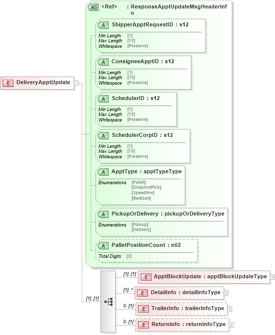 XSD Diagram of DeliveryApptUpdate in schema mailxml_120308_xsd (Mail.XML - Mailing supply chain)